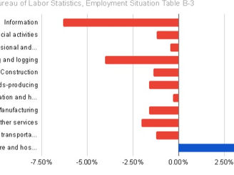 Growth in Real Wages by Sector