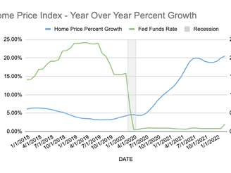 Home Prices Up 20 Percent From Last Year