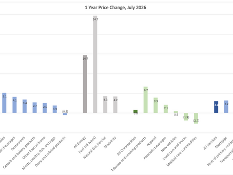 The Latest Inflation Results Are Not Surprising.