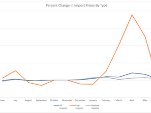Import Prices Rise Again