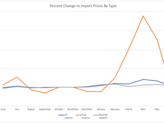 Import Prices Rise Again