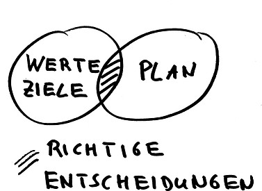 Werte Ziele - Plan - richtige Entscheidu