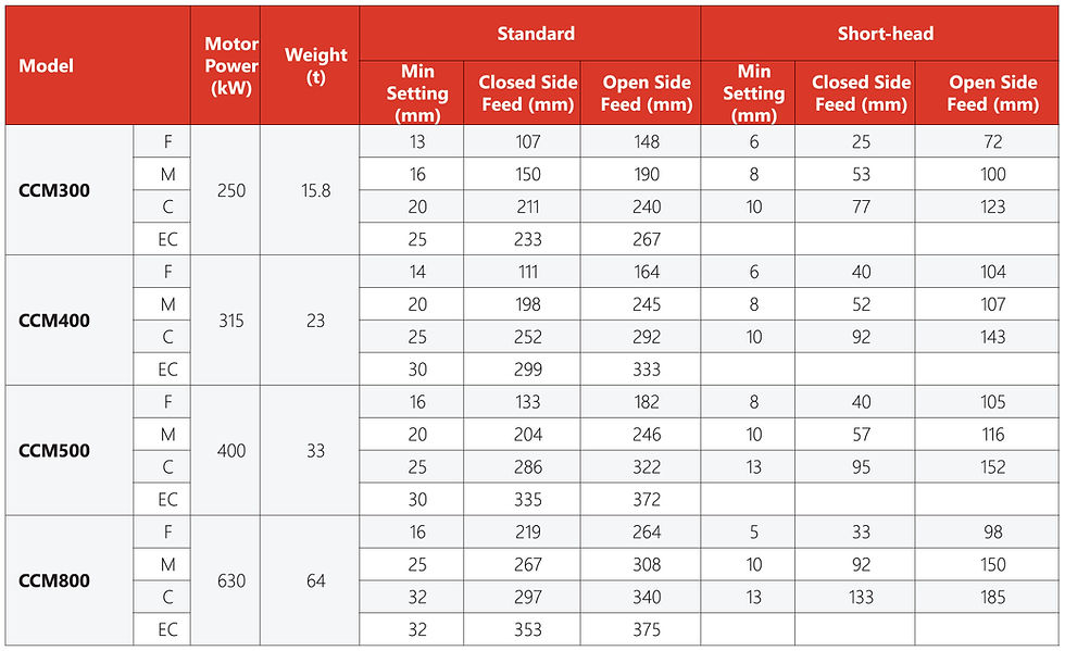 CCM technical parameters