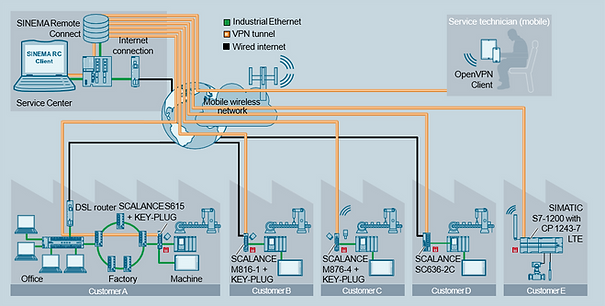 SINEMA Remote Connect.png