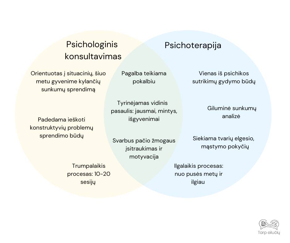 Psichoterapija vs. Psichologinis konsultavimas
