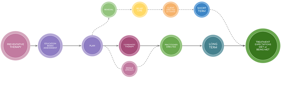Therapy Approach Map - Preventative (2).png