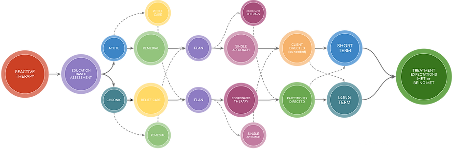 Therapy Approach Map - Reactive (3).png