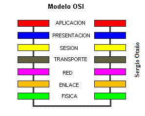 MODELO OSI