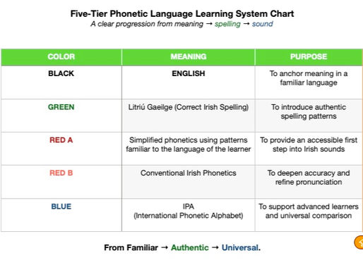 Five‑Tier Phonetic Language Learning