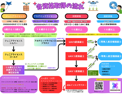 各資格�取得の流れ