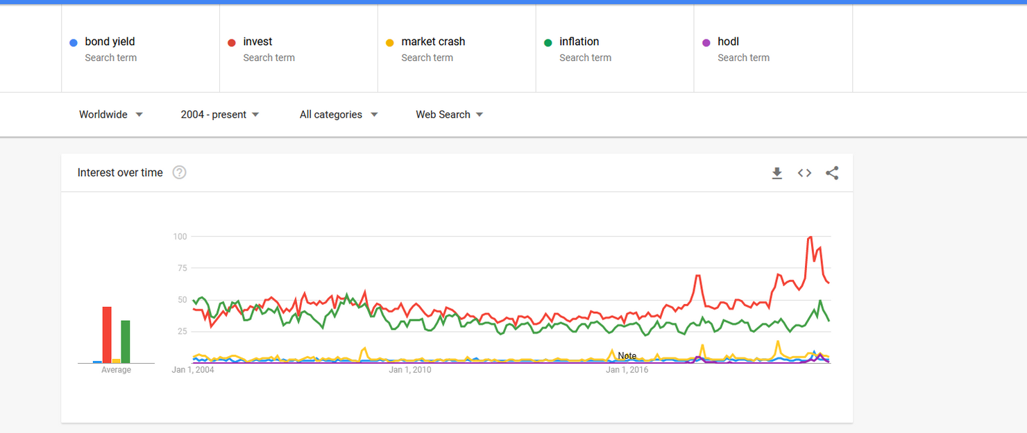 Google Trends search - bond yield, invest, market crash, inflation and hodl