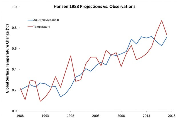 Scenario B from Hansen’s 1988 paper, with the trend reduced by 27% to reflect the actual radiative forcing from 1984 to 2017, compared to global surface temperature data from Cowtan & Way. Illustration: Dana Nuccitelli
