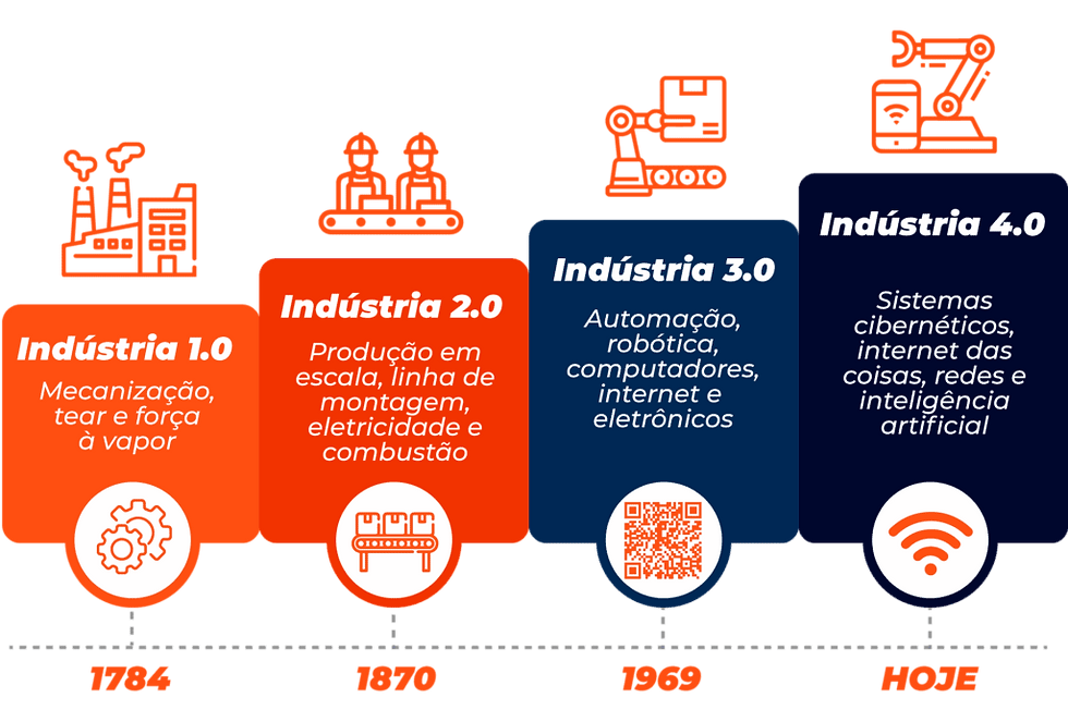 linha-do-tempo-da-industria