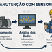Manutenção Baseada em Condição: sensores e IA