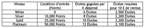 Tableau du programme de fidélité Jet Must Rewards présentant les niveaux White, Silver, Gold et Platinum
