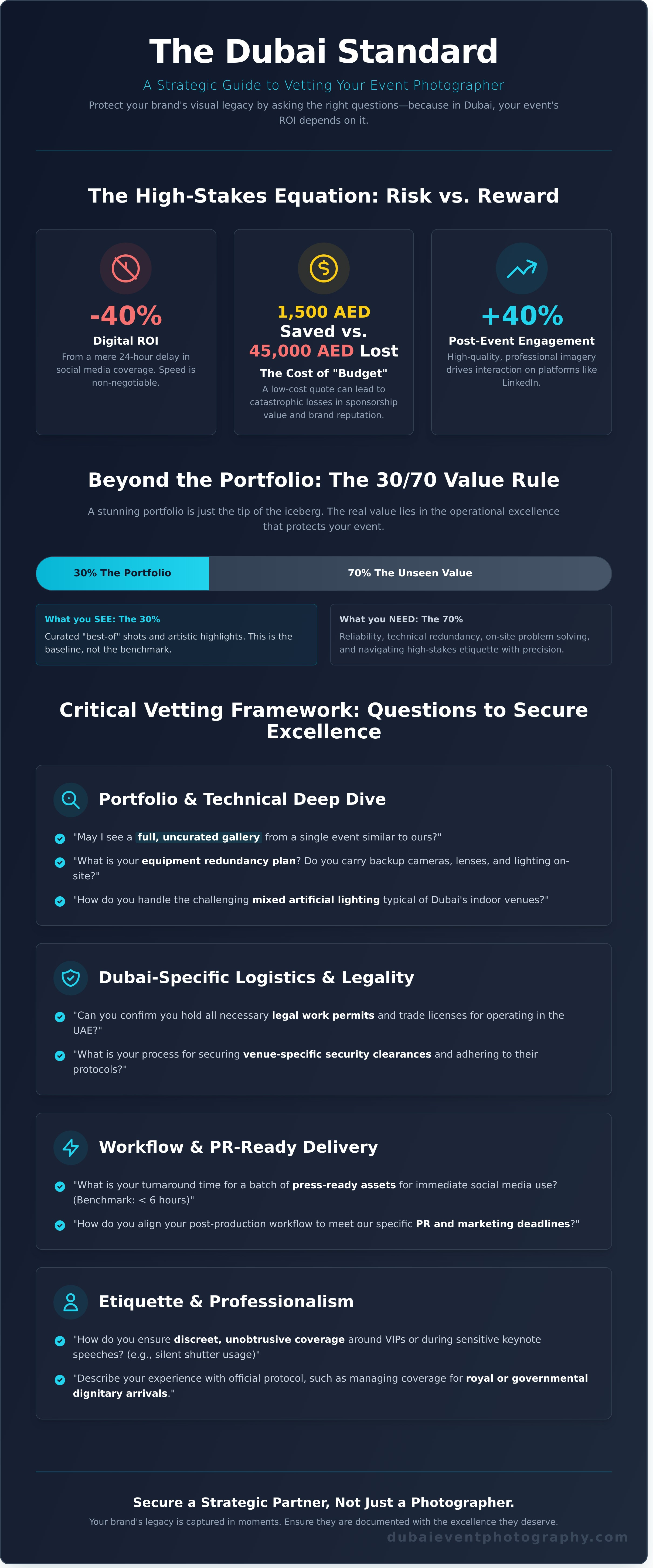 Questions to ask event photographer infographic - visual guide