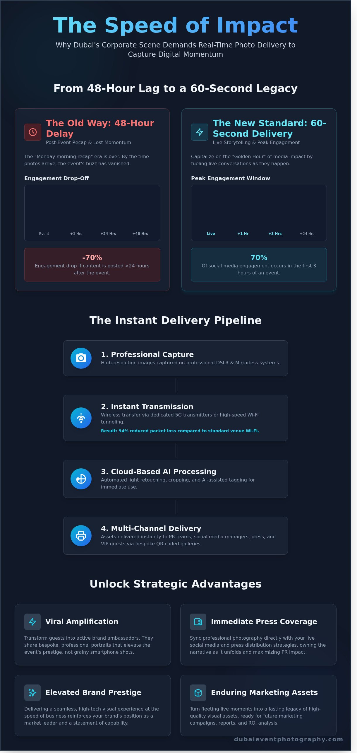 Real-time event photo delivery infographic - visual guide