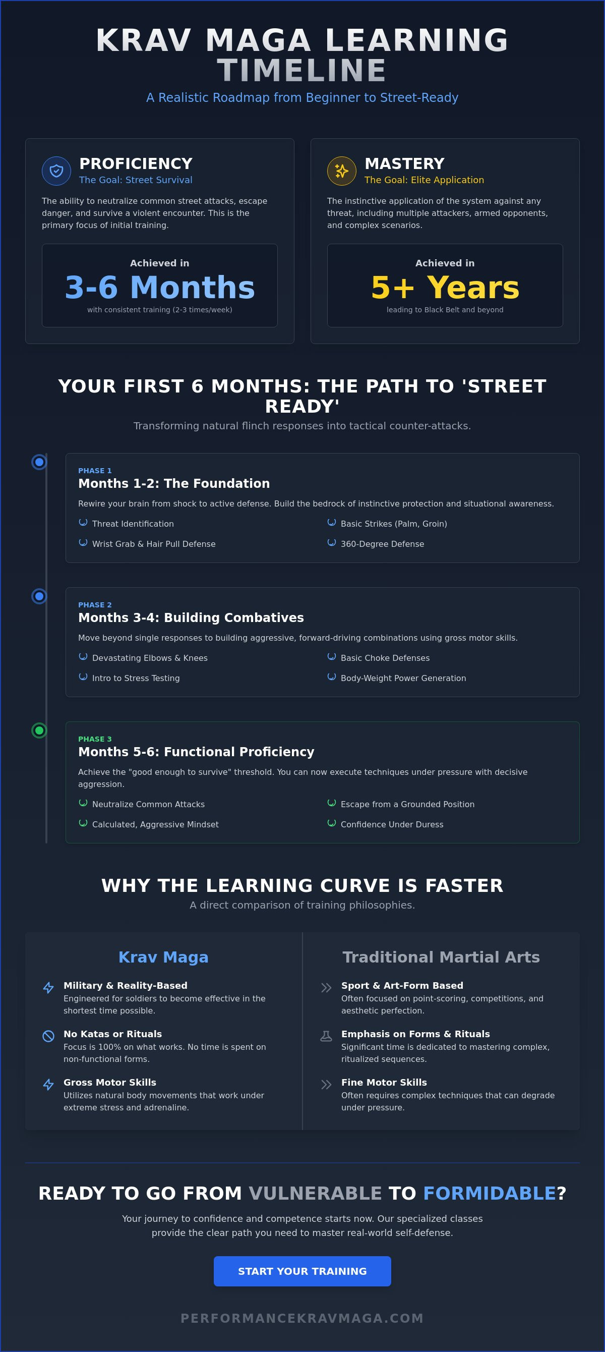 How long to learn Krav Maga