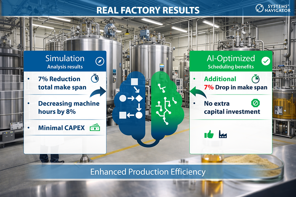 Factory tanks with infographic comparing Simulation and AI-Optimized results; text highlights 7% make-span reduction and efficiency.