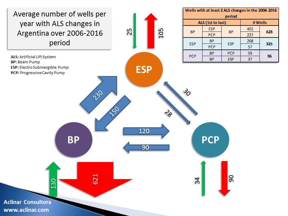estadistica sistemas de levantamiento artificial