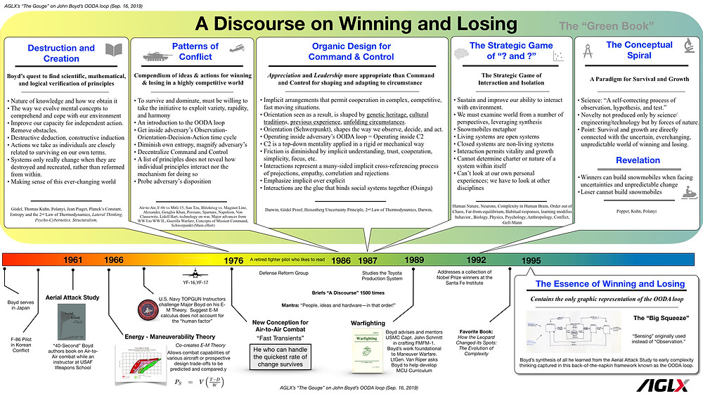 Covers 40 years of what is behind the OODA loop