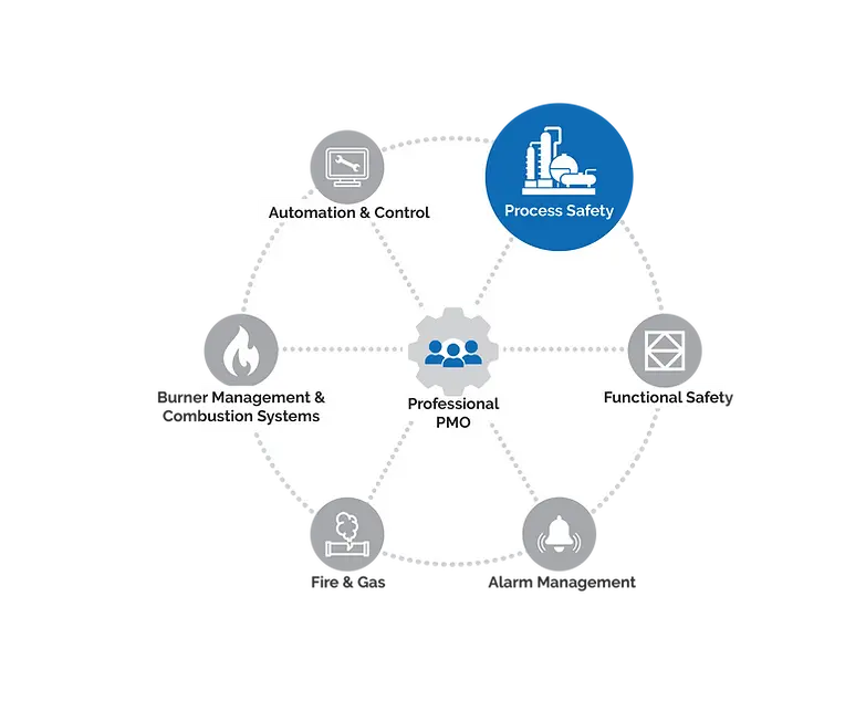 aeSolutions - Industrial Facility Services Provided - Process Safety Management.webp