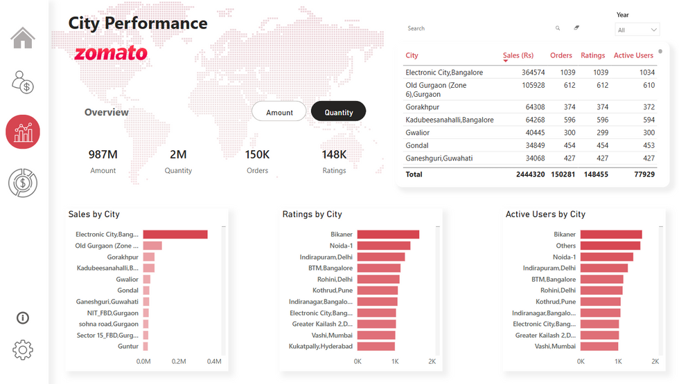 Zomato_Dashboard_cityperformance