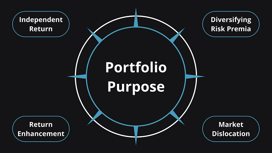 Portfolio Purpose: Independent Return, Return Enhancement, Diversifying Risk Premia, Market Dislocation