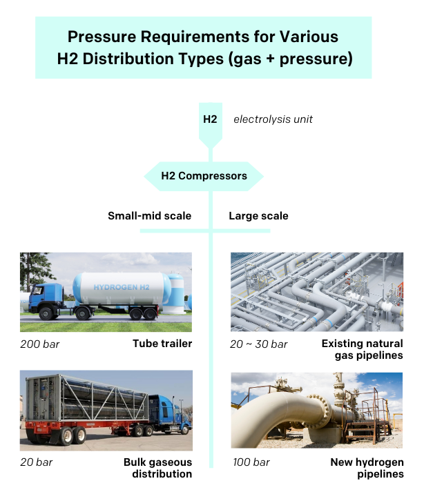 Pressure requirements for various hydrogen distribution types, both gas and pressure