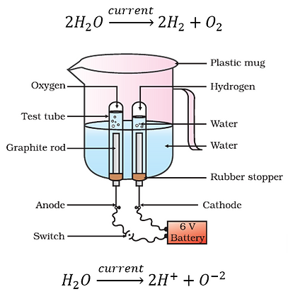 electrolytic decomposition