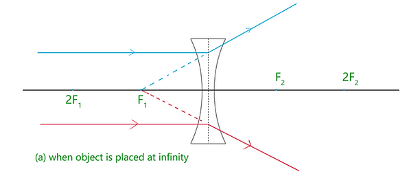 Ray Diagrams of Imaged formed by Concave Lenswhen object is placed at infinty.