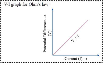V-I graph for ohm's law