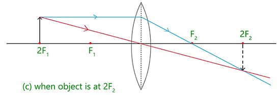 Ray Diagrams of Imaged formed by Convex Lenswhen object is at 2F.