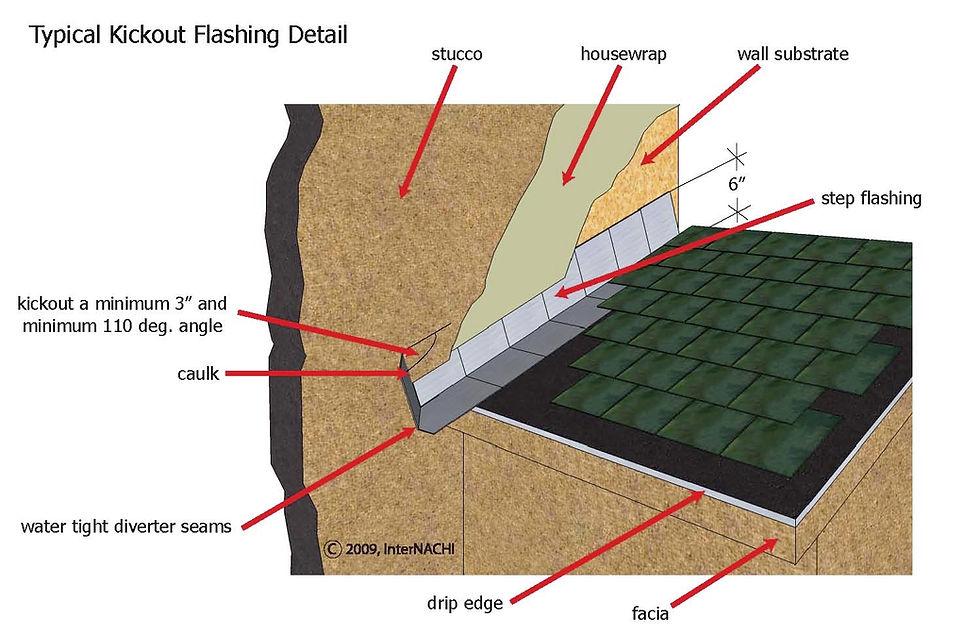 Diagram: kickout flashing at a roof-to-wall intersection, showing roof runoff being diverted away from the wall and into the gutter.