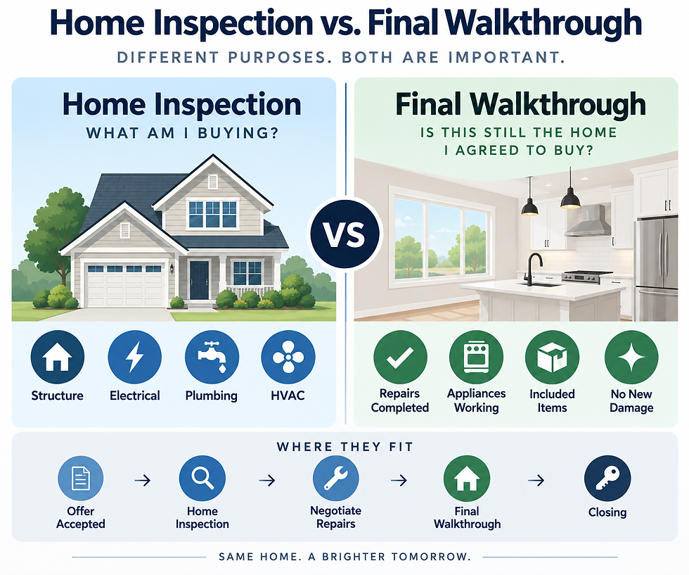 Infographic highlighting the differences between a home inspection and the final walkthrough when purchasing a home.