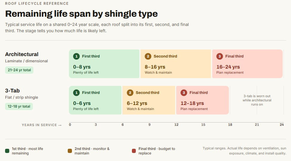 Diagram: two roof-lifecycle timelines side by side, one for architectural shingles (21 to 24 years) and one for 3-tab shingles (12 to 18 years), each split into first, second, and last thirds.
