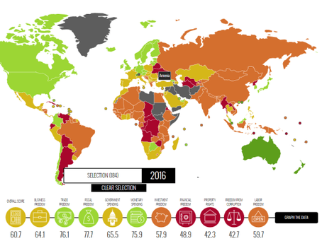 Armenia Ranked 54th in 2016 Index of Economic Freedom