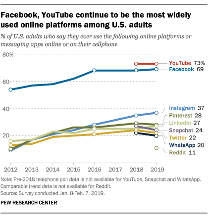 Facebook advertising statistics