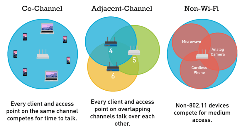 Wi-Fi Router Channels