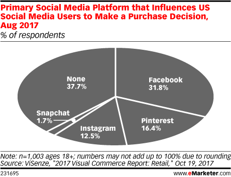 social media purchases
