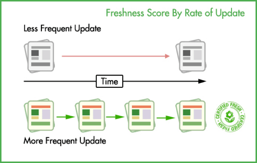 freshness score and last frequent update