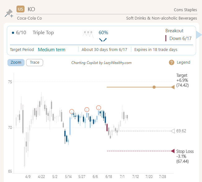 pattern breakout triple top