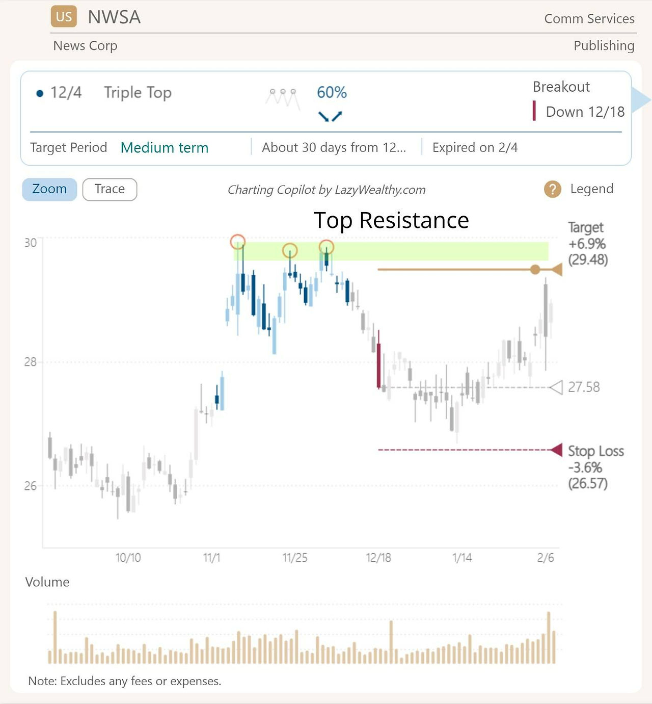 Chart pattern top resistance, ticker NWSA