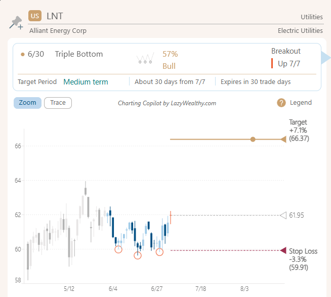 pattern breakout triple bottom