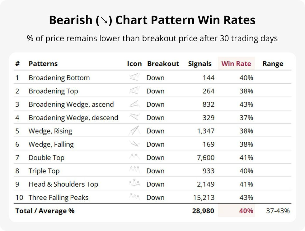 Bearish chart pattern win rates for holding 30 trade days (first test)