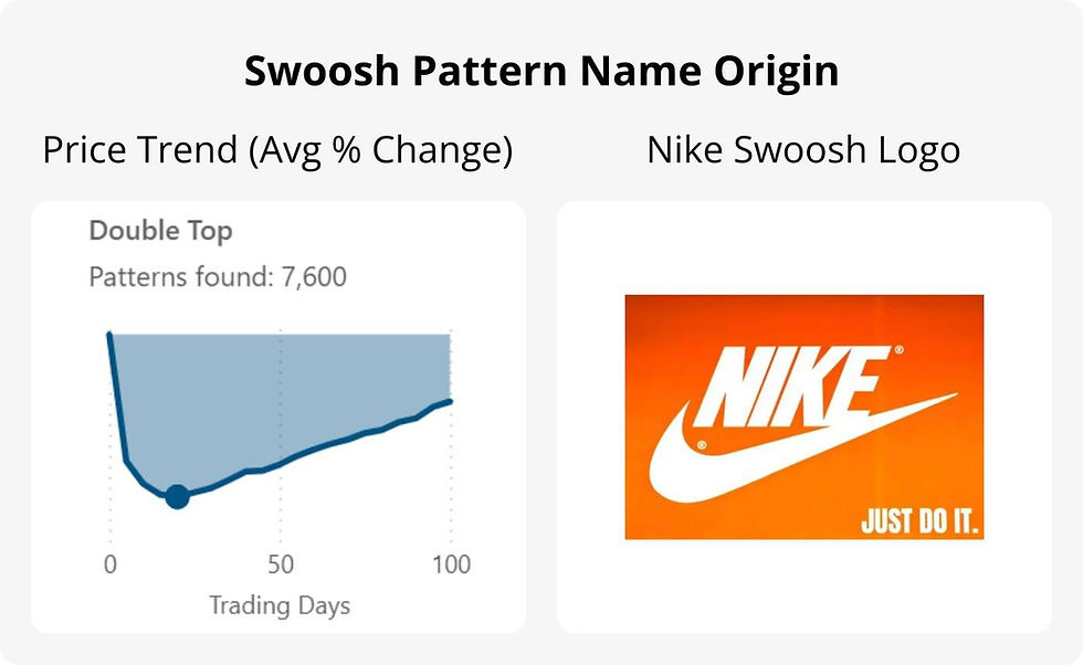 Swoosh pattern refers to swing reversal rebound tracjectory looking like the swoosh logo.