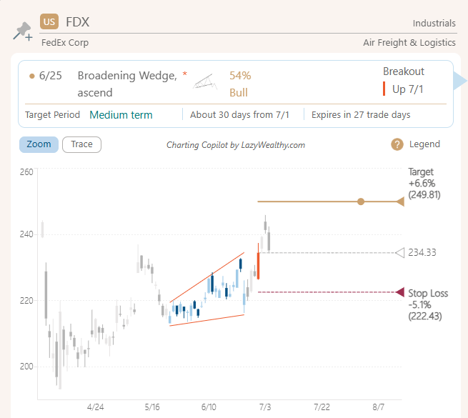 pattern breakout broadening wedge ascending, up breakout