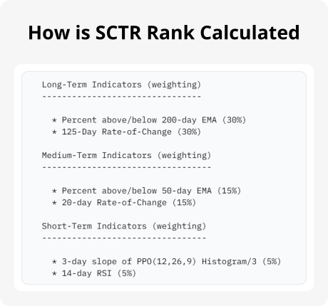 Find upside stocks for trend follow using SCTR rank formula