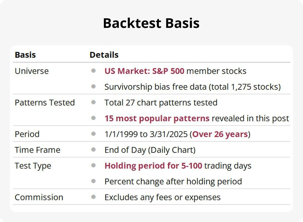 chart pattern breakout trading candle backtest basis