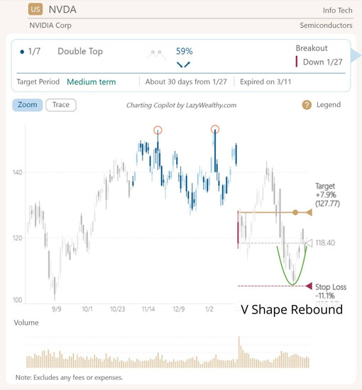 V shape rebound, ticker NVDA